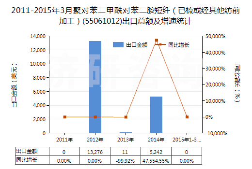 2011-2015年3月聚對(duì)苯二甲酰對(duì)苯二胺短纖（已梳或經(jīng)其他紡前加工）(55061012)出口總額及增速統(tǒng)計(jì)